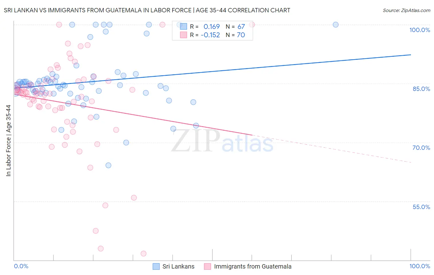 Sri Lankan vs Immigrants from Guatemala In Labor Force | Age 35-44