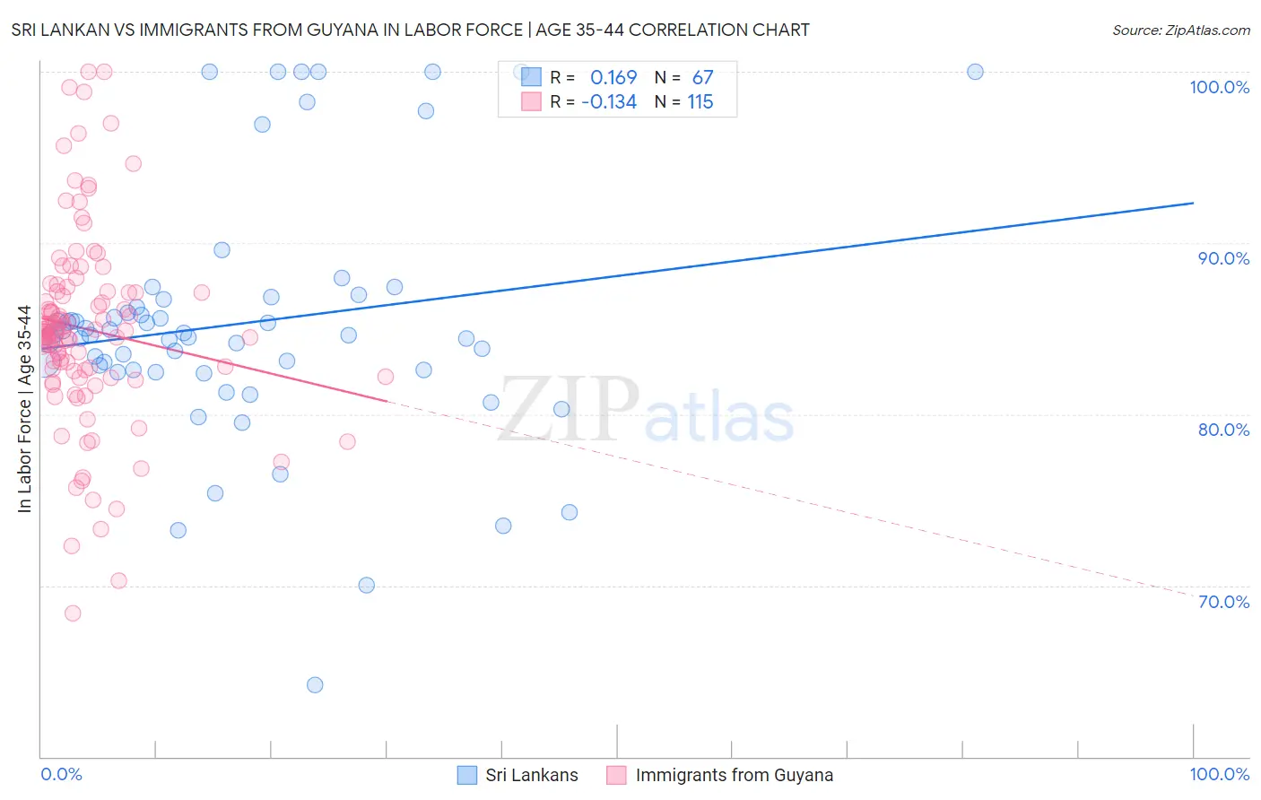 Sri Lankan vs Immigrants from Guyana In Labor Force | Age 35-44