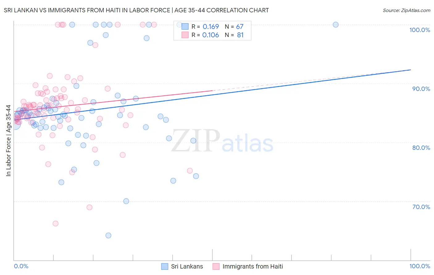 Sri Lankan vs Immigrants from Haiti In Labor Force | Age 35-44