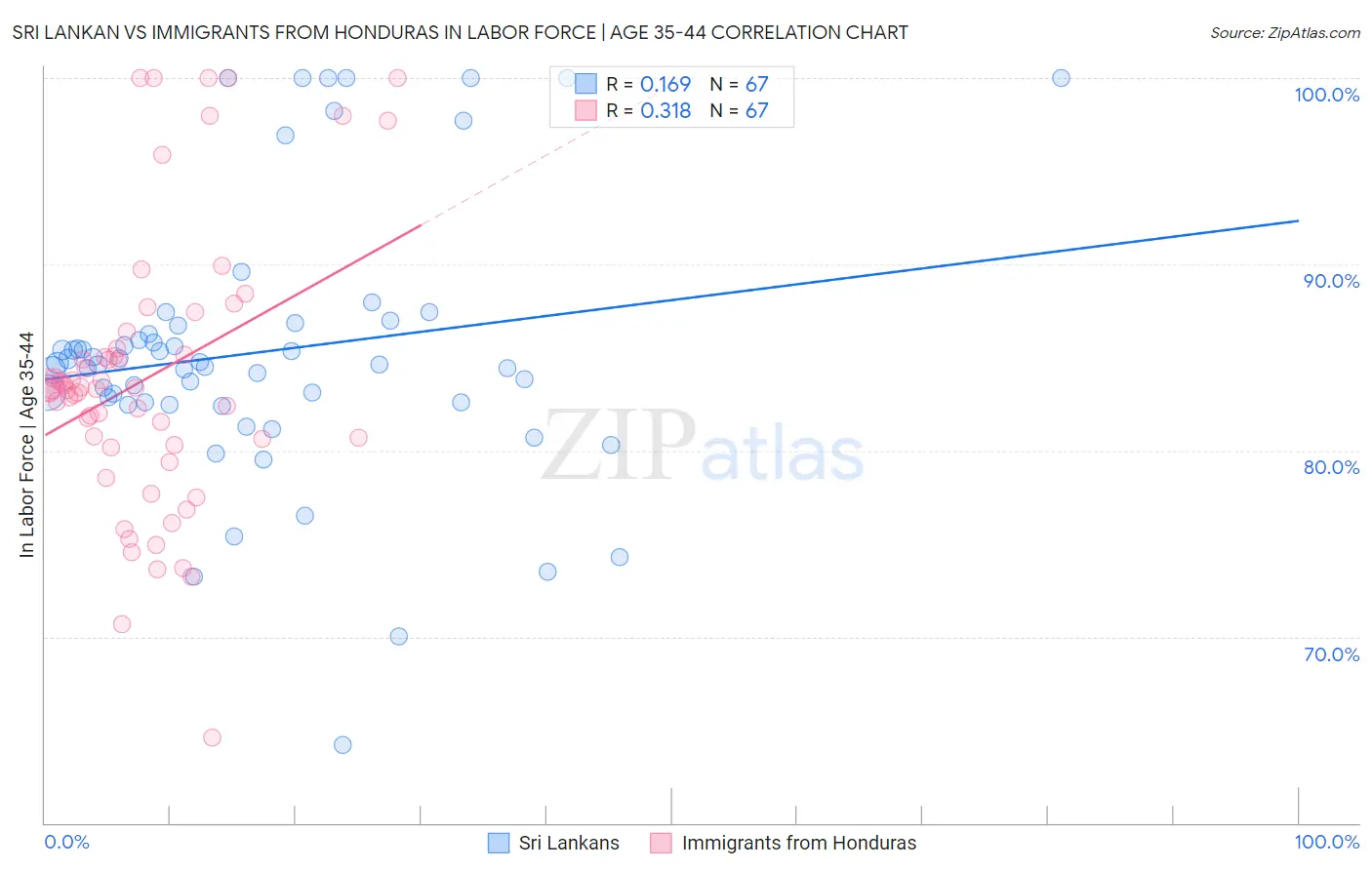 Sri Lankan vs Immigrants from Honduras In Labor Force | Age 35-44