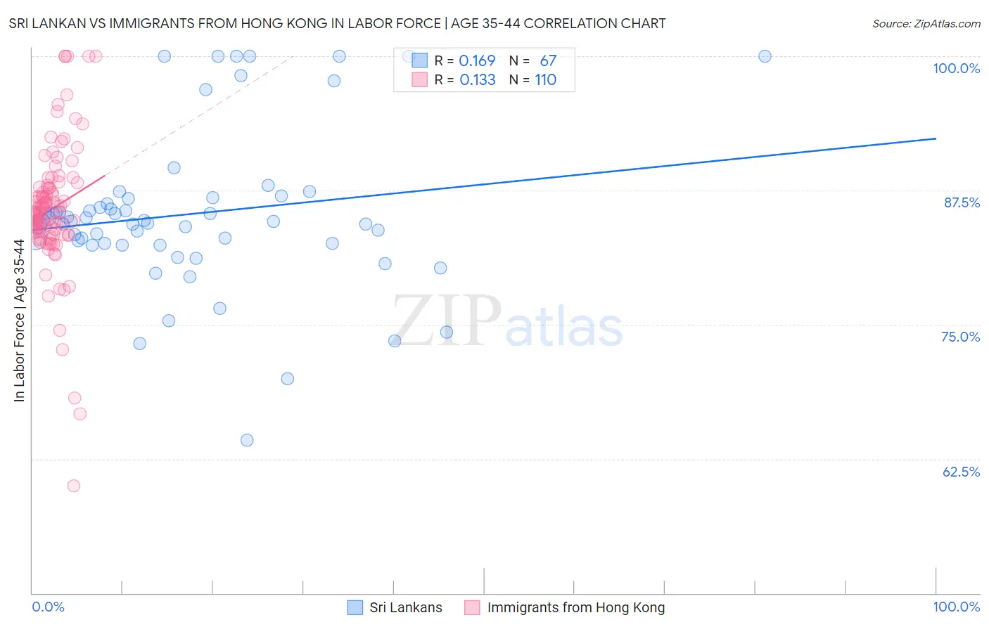 Sri Lankan vs Immigrants from Hong Kong In Labor Force | Age 35-44