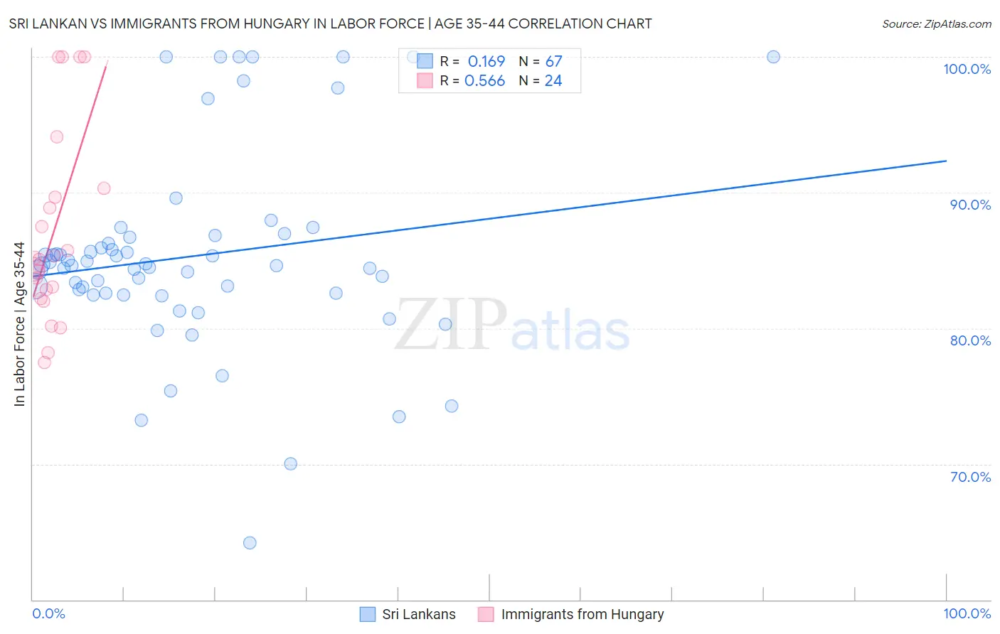 Sri Lankan vs Immigrants from Hungary In Labor Force | Age 35-44