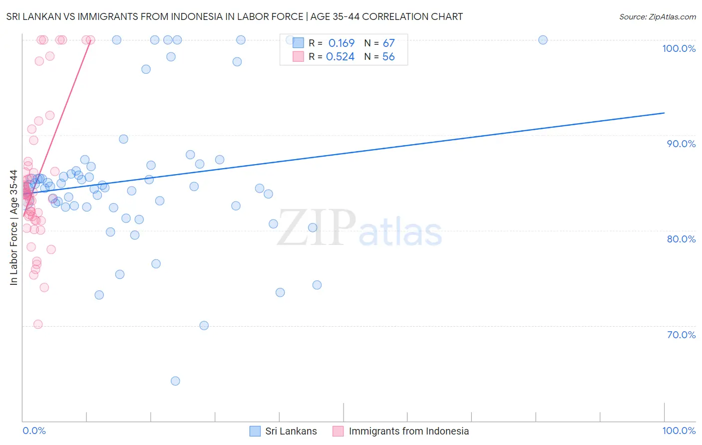 Sri Lankan vs Immigrants from Indonesia In Labor Force | Age 35-44