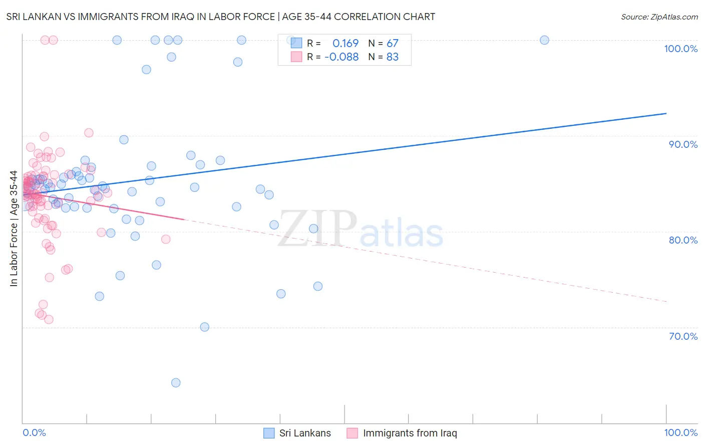 Sri Lankan vs Immigrants from Iraq In Labor Force | Age 35-44