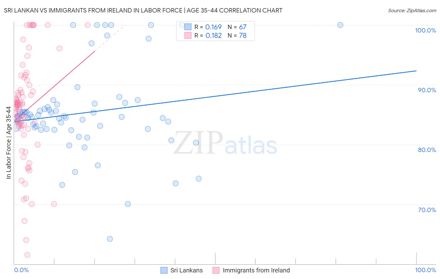 Sri Lankan vs Immigrants from Ireland In Labor Force | Age 35-44