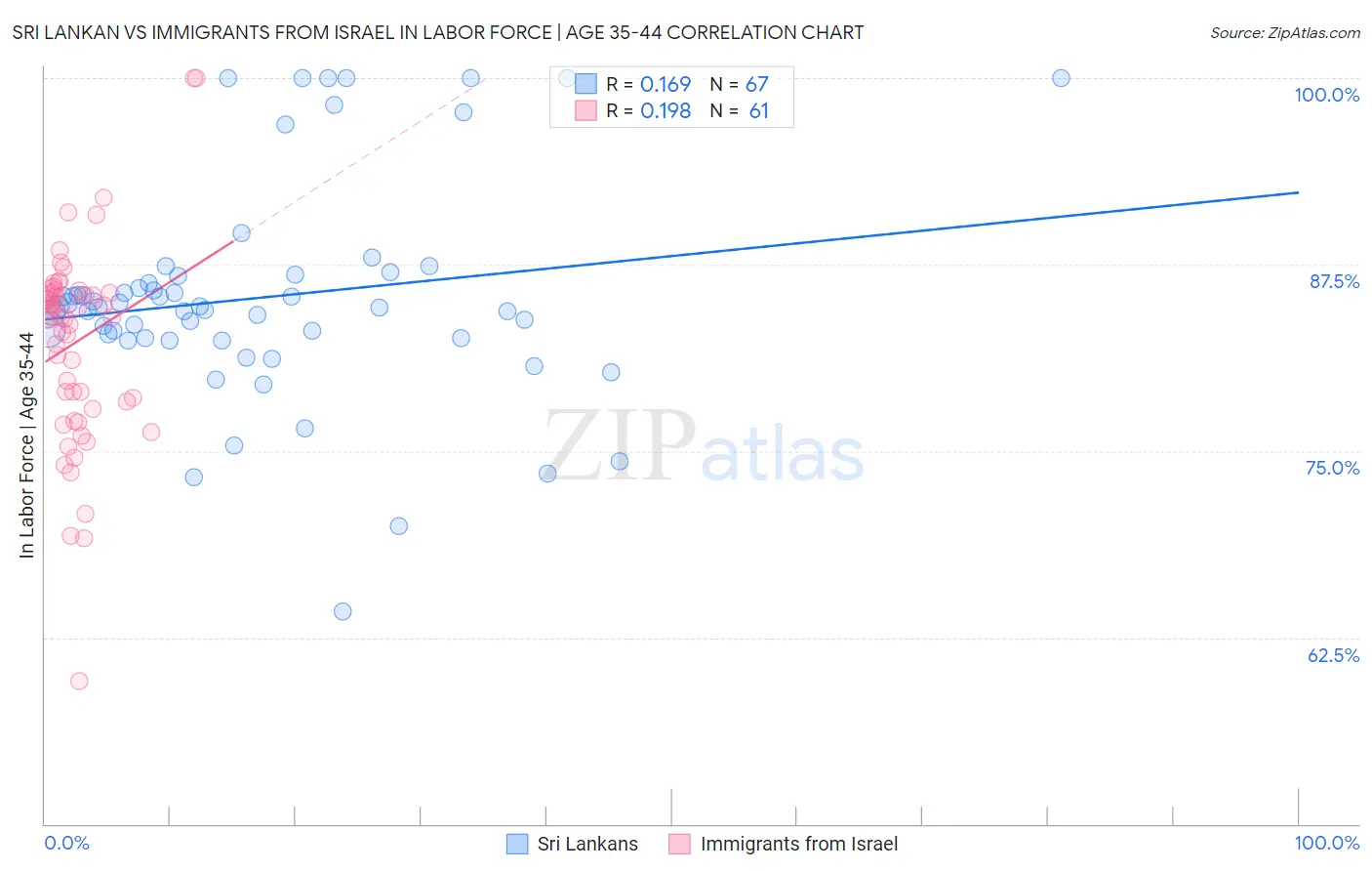 Sri Lankan vs Immigrants from Israel In Labor Force | Age 35-44