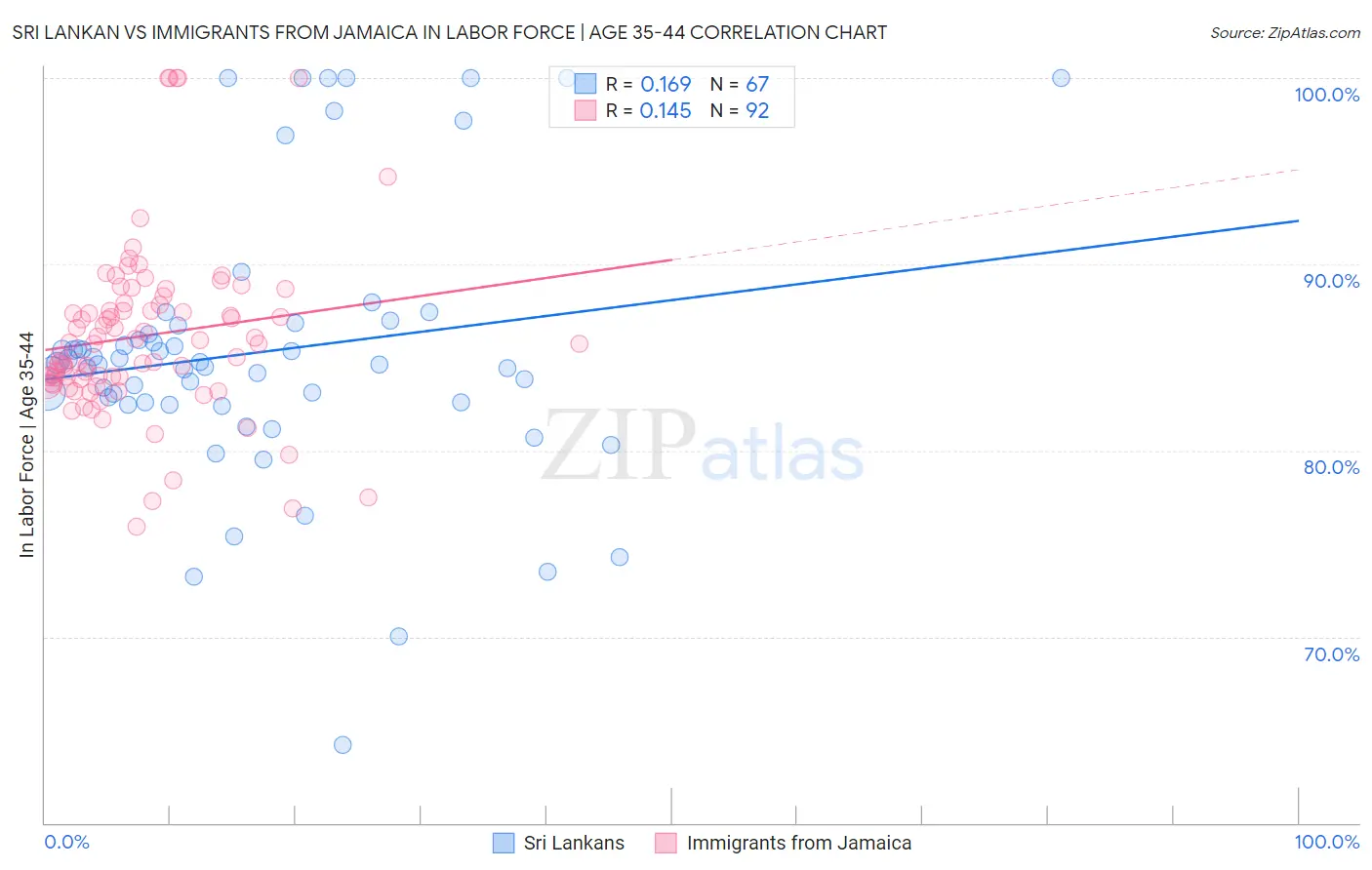 Sri Lankan vs Immigrants from Jamaica In Labor Force | Age 35-44