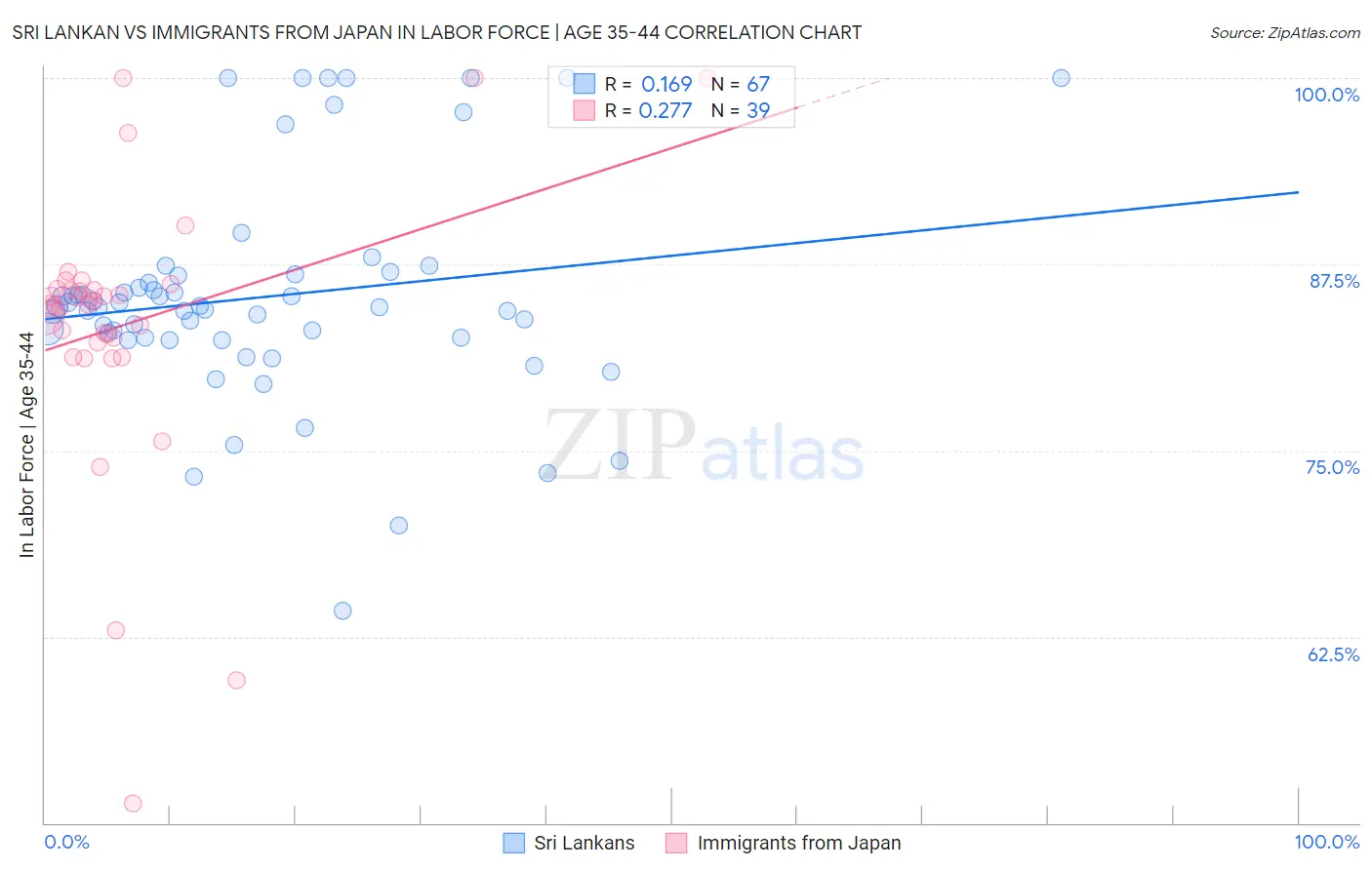 Sri Lankan vs Immigrants from Japan In Labor Force | Age 35-44