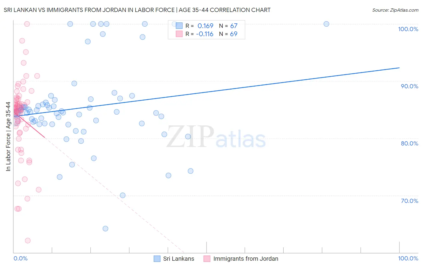 Sri Lankan vs Immigrants from Jordan In Labor Force | Age 35-44