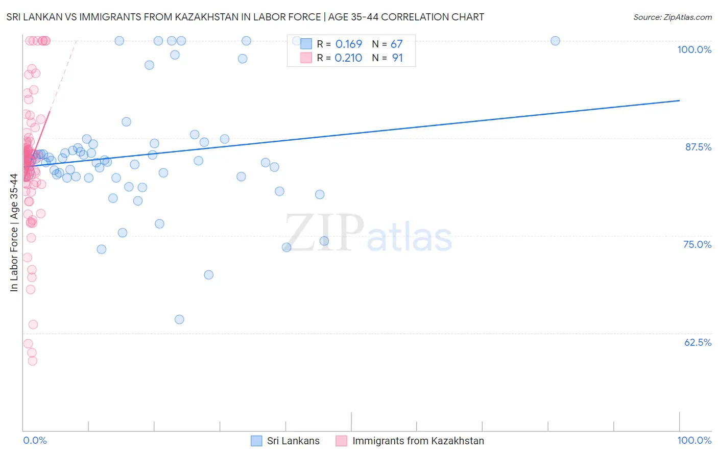 Sri Lankan vs Immigrants from Kazakhstan In Labor Force | Age 35-44