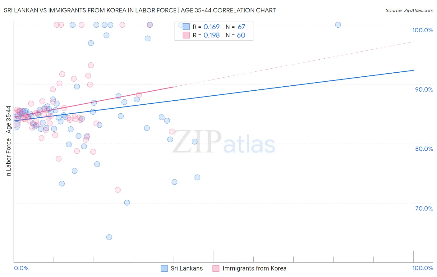 Sri Lankan vs Immigrants from Korea In Labor Force | Age 35-44