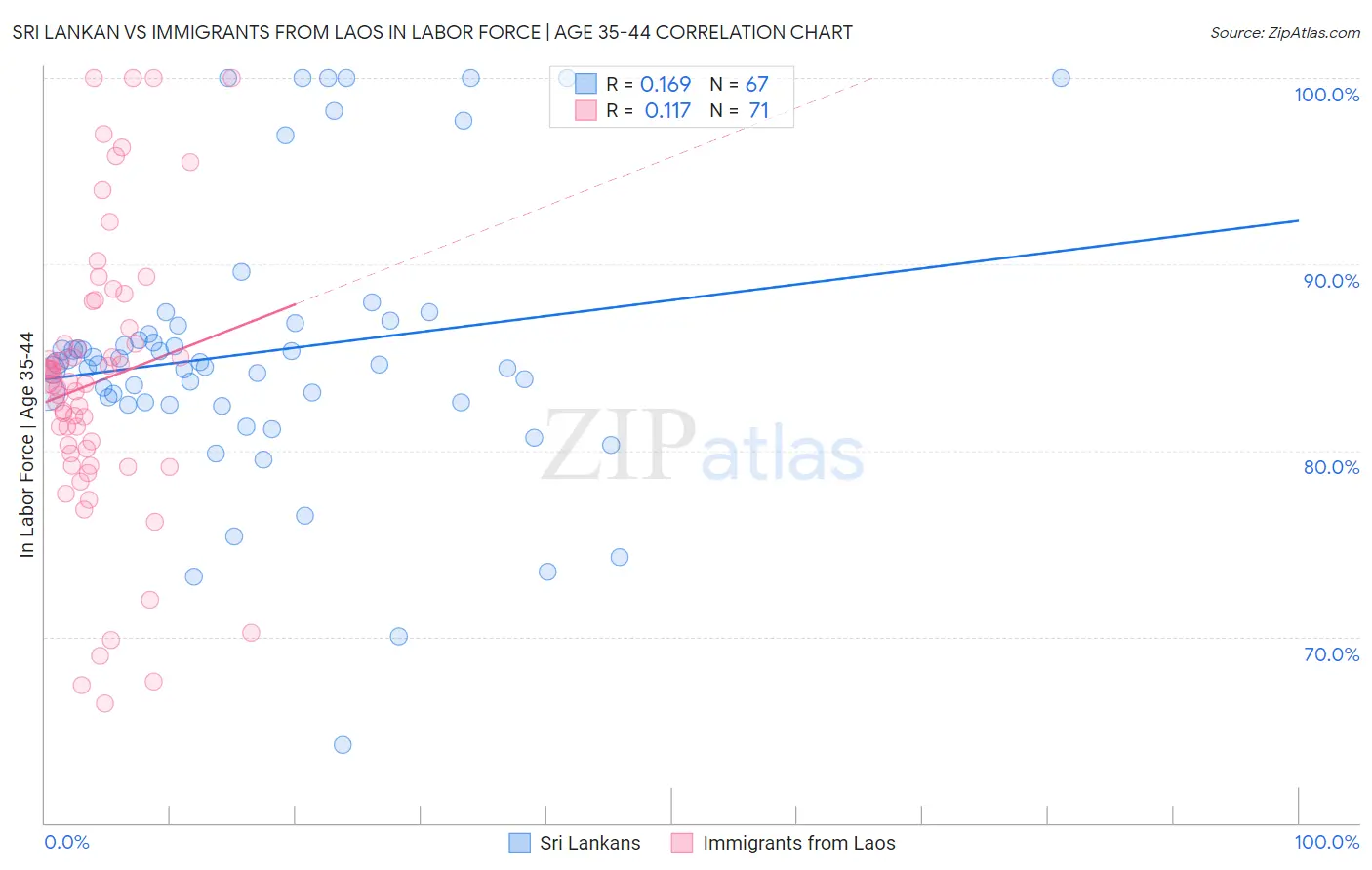 Sri Lankan vs Immigrants from Laos In Labor Force | Age 35-44