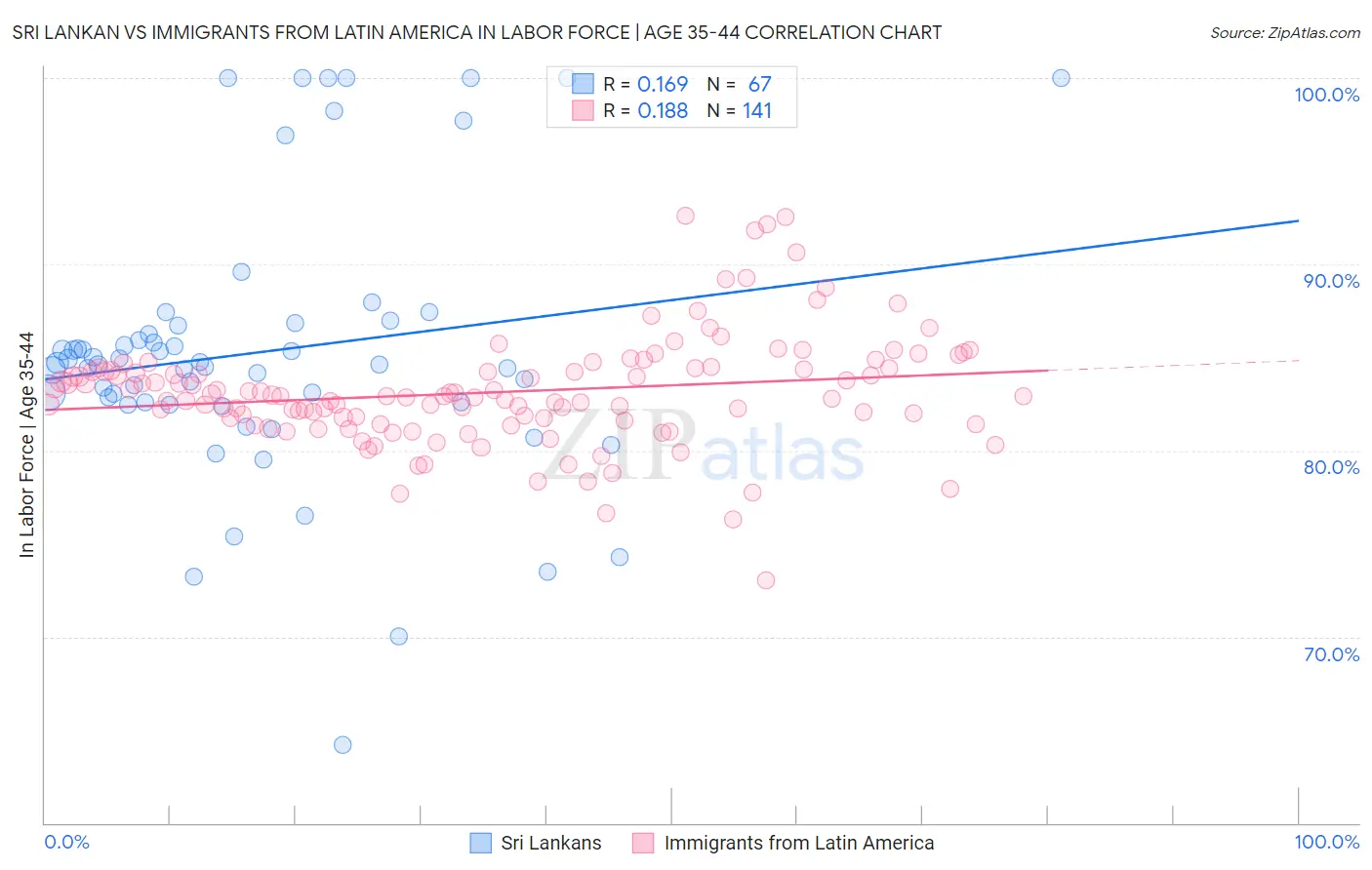 Sri Lankan vs Immigrants from Latin America In Labor Force | Age 35-44