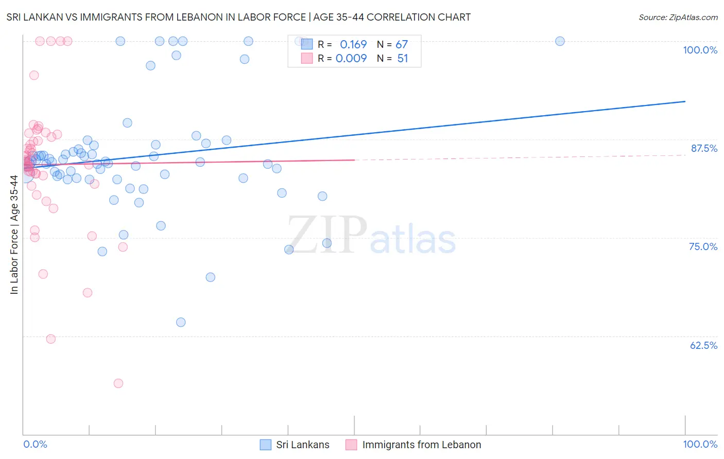 Sri Lankan vs Immigrants from Lebanon In Labor Force | Age 35-44