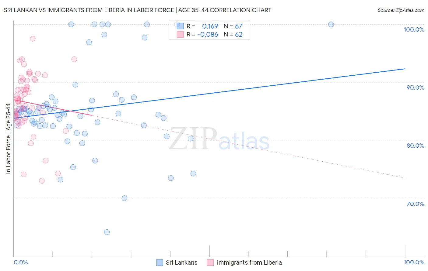 Sri Lankan vs Immigrants from Liberia In Labor Force | Age 35-44