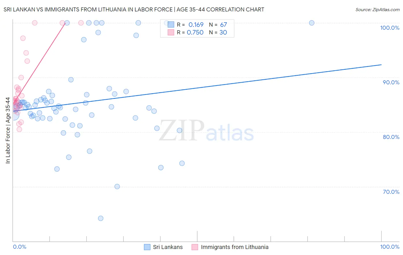 Sri Lankan vs Immigrants from Lithuania In Labor Force | Age 35-44