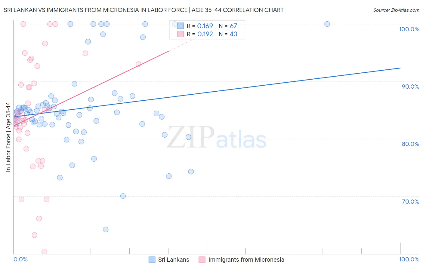 Sri Lankan vs Immigrants from Micronesia In Labor Force | Age 35-44