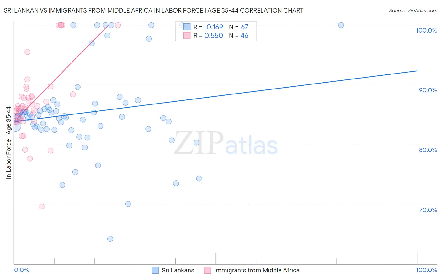 Sri Lankan vs Immigrants from Middle Africa In Labor Force | Age 35-44