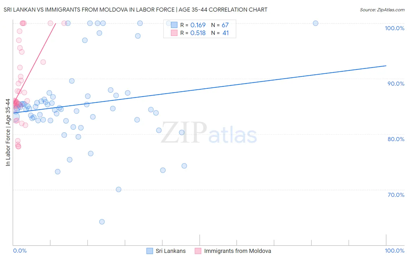 Sri Lankan vs Immigrants from Moldova In Labor Force | Age 35-44