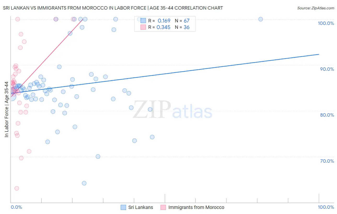 Sri Lankan vs Immigrants from Morocco In Labor Force | Age 35-44