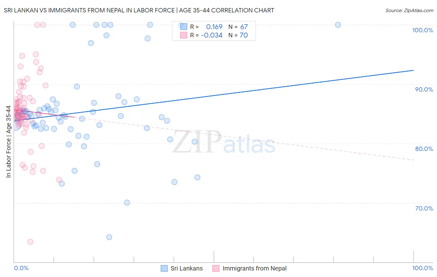 Sri Lankan vs Immigrants from Nepal In Labor Force | Age 35-44