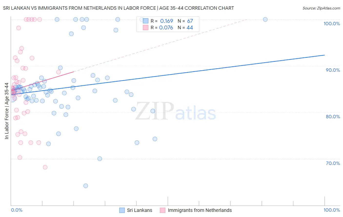 Sri Lankan vs Immigrants from Netherlands In Labor Force | Age 35-44