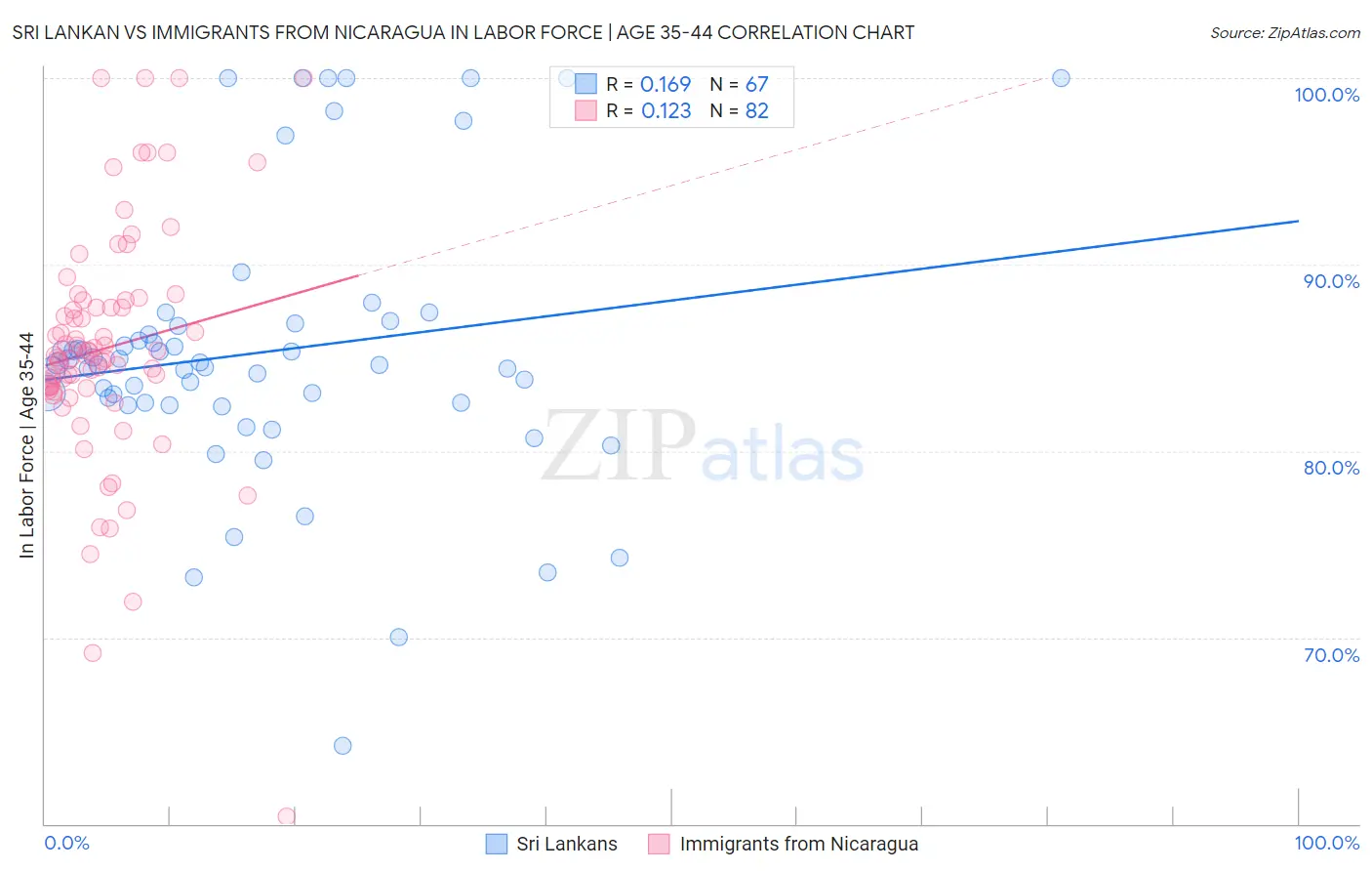 Sri Lankan vs Immigrants from Nicaragua In Labor Force | Age 35-44