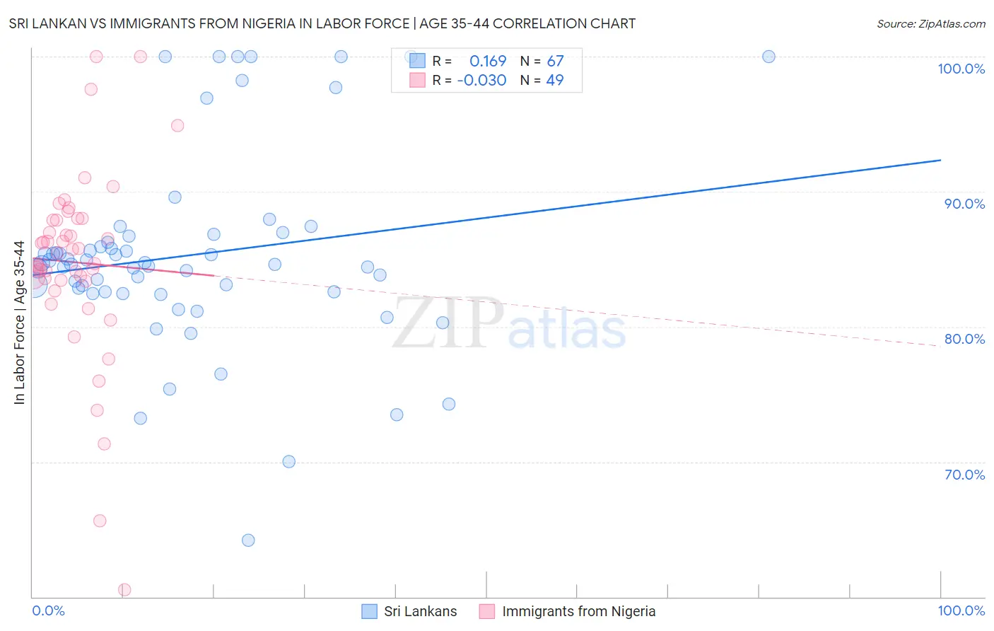 Sri Lankan vs Immigrants from Nigeria In Labor Force | Age 35-44
