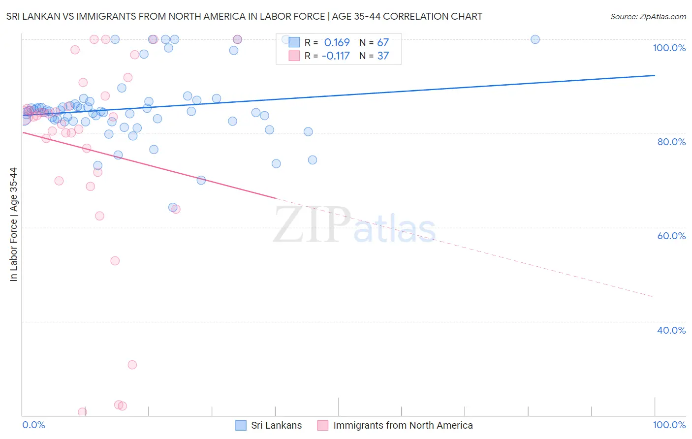 Sri Lankan vs Immigrants from North America In Labor Force | Age 35-44
