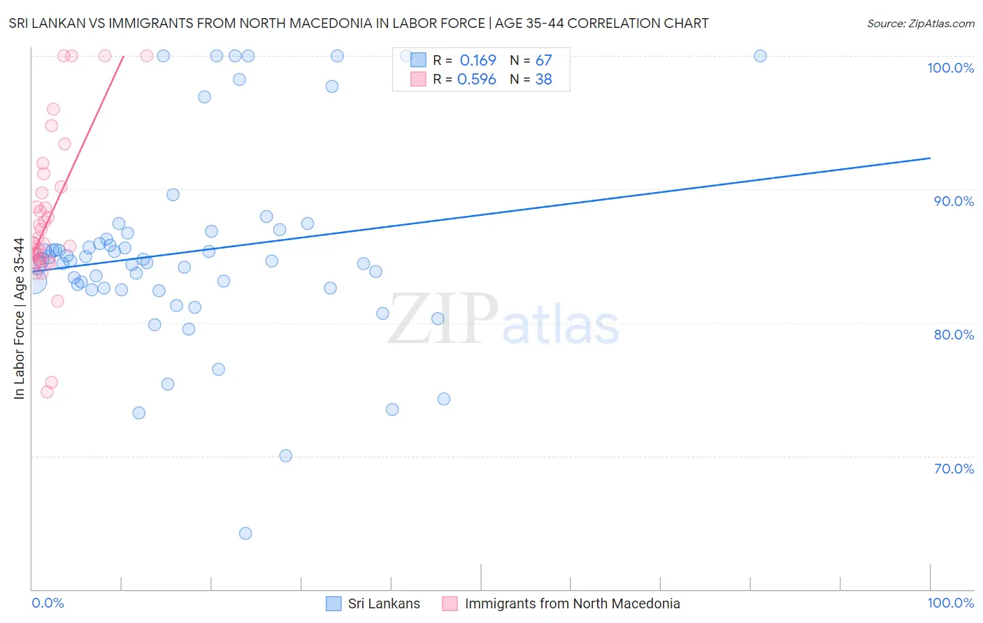 Sri Lankan vs Immigrants from North Macedonia In Labor Force | Age 35-44