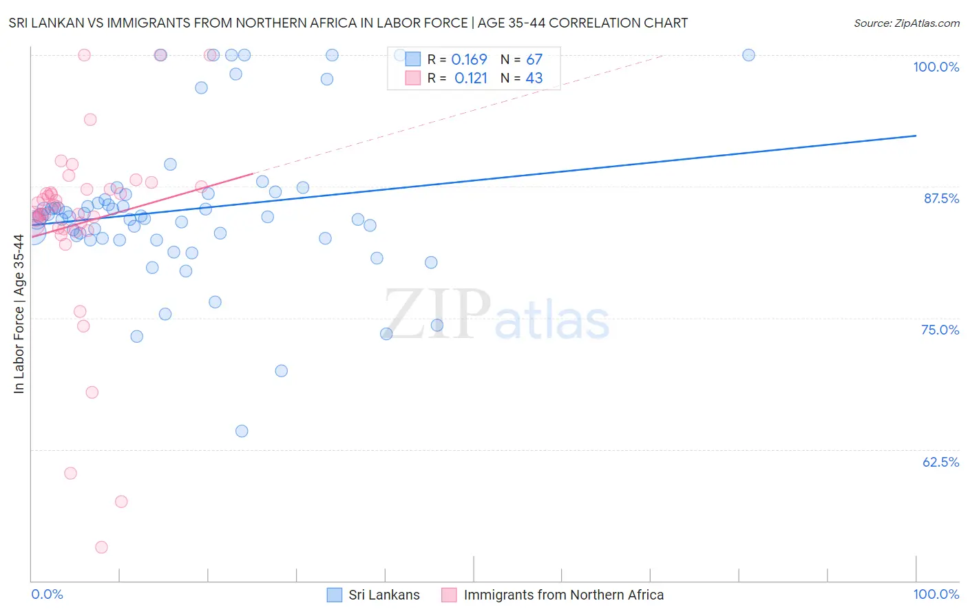 Sri Lankan vs Immigrants from Northern Africa In Labor Force | Age 35-44