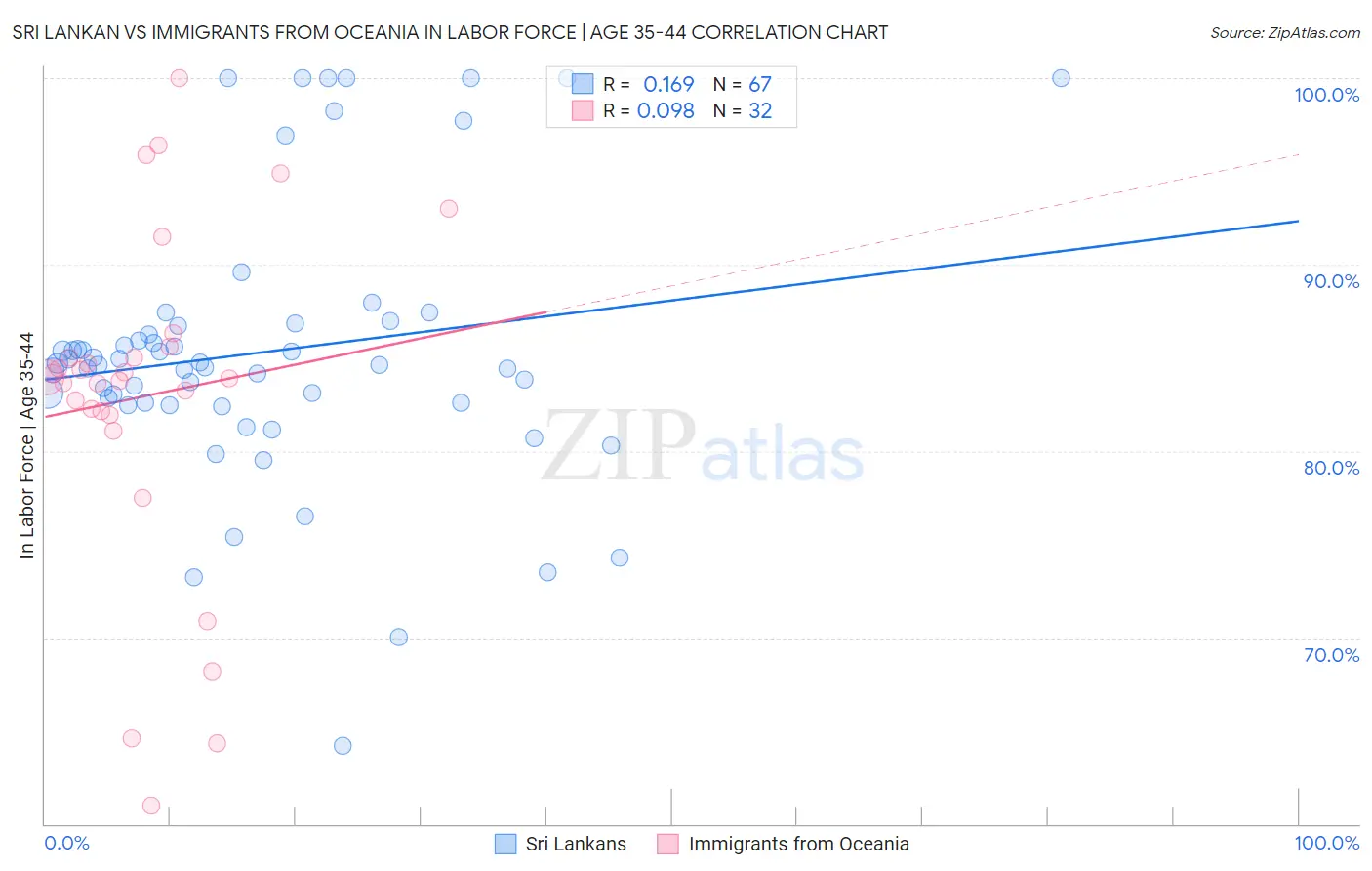 Sri Lankan vs Immigrants from Oceania In Labor Force | Age 35-44