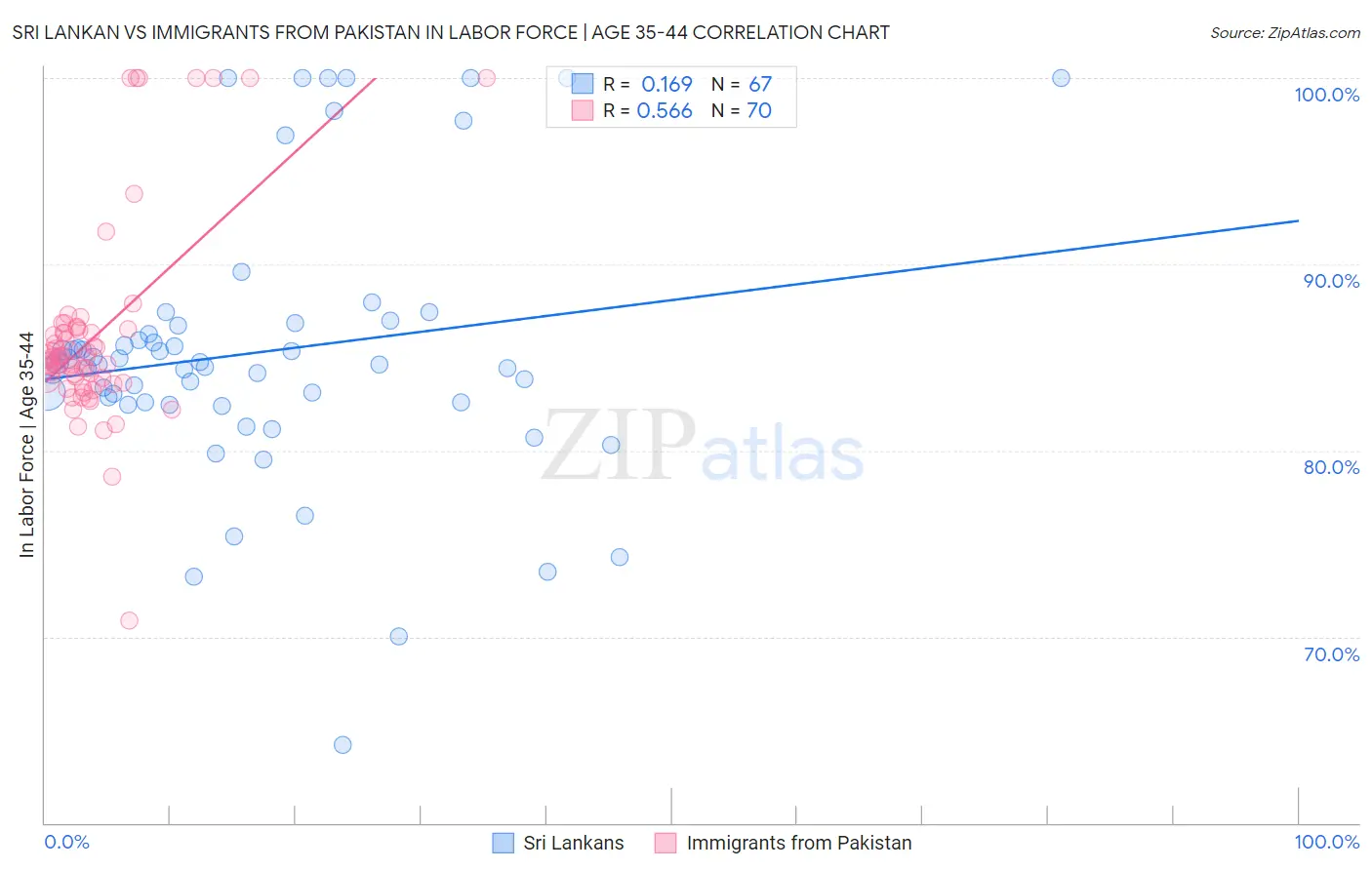 Sri Lankan vs Immigrants from Pakistan In Labor Force | Age 35-44