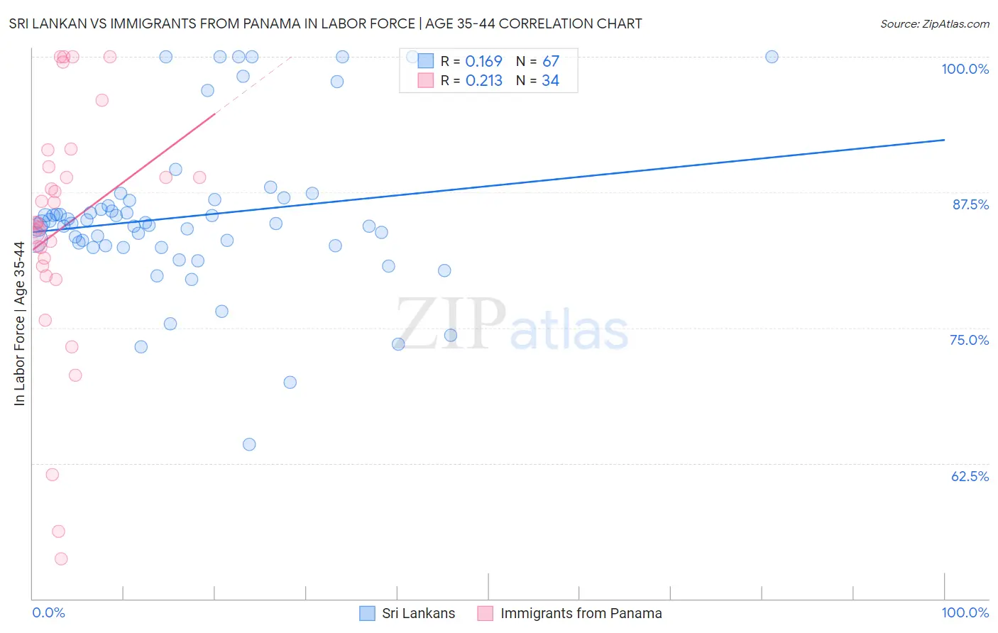 Sri Lankan vs Immigrants from Panama In Labor Force | Age 35-44