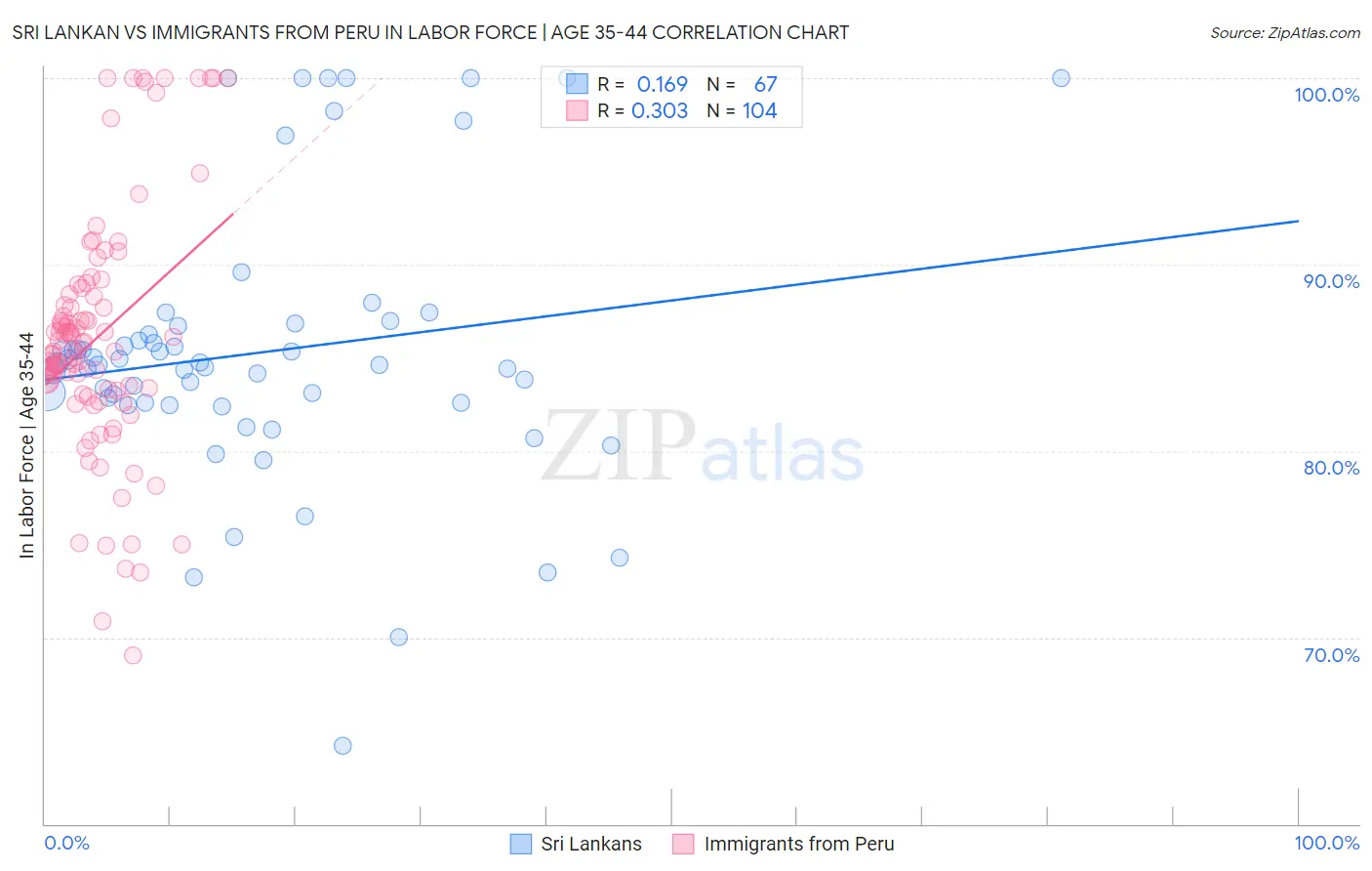 Sri Lankan vs Immigrants from Peru In Labor Force | Age 35-44
