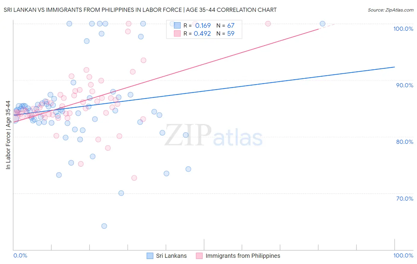Sri Lankan vs Immigrants from Philippines In Labor Force | Age 35-44