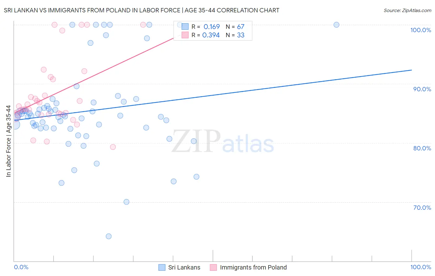 Sri Lankan vs Immigrants from Poland In Labor Force | Age 35-44