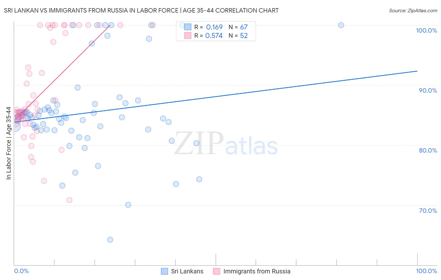 Sri Lankan vs Immigrants from Russia In Labor Force | Age 35-44