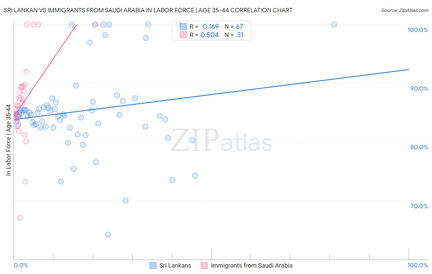 Sri Lankan vs Immigrants from Saudi Arabia In Labor Force | Age 35-44