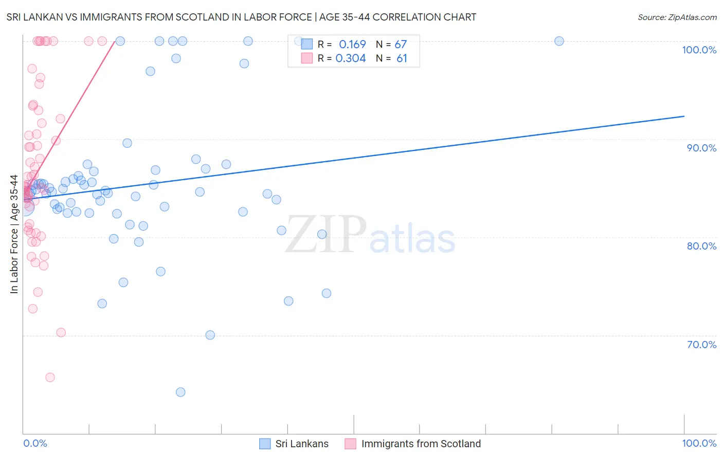 Sri Lankan vs Immigrants from Scotland In Labor Force | Age 35-44