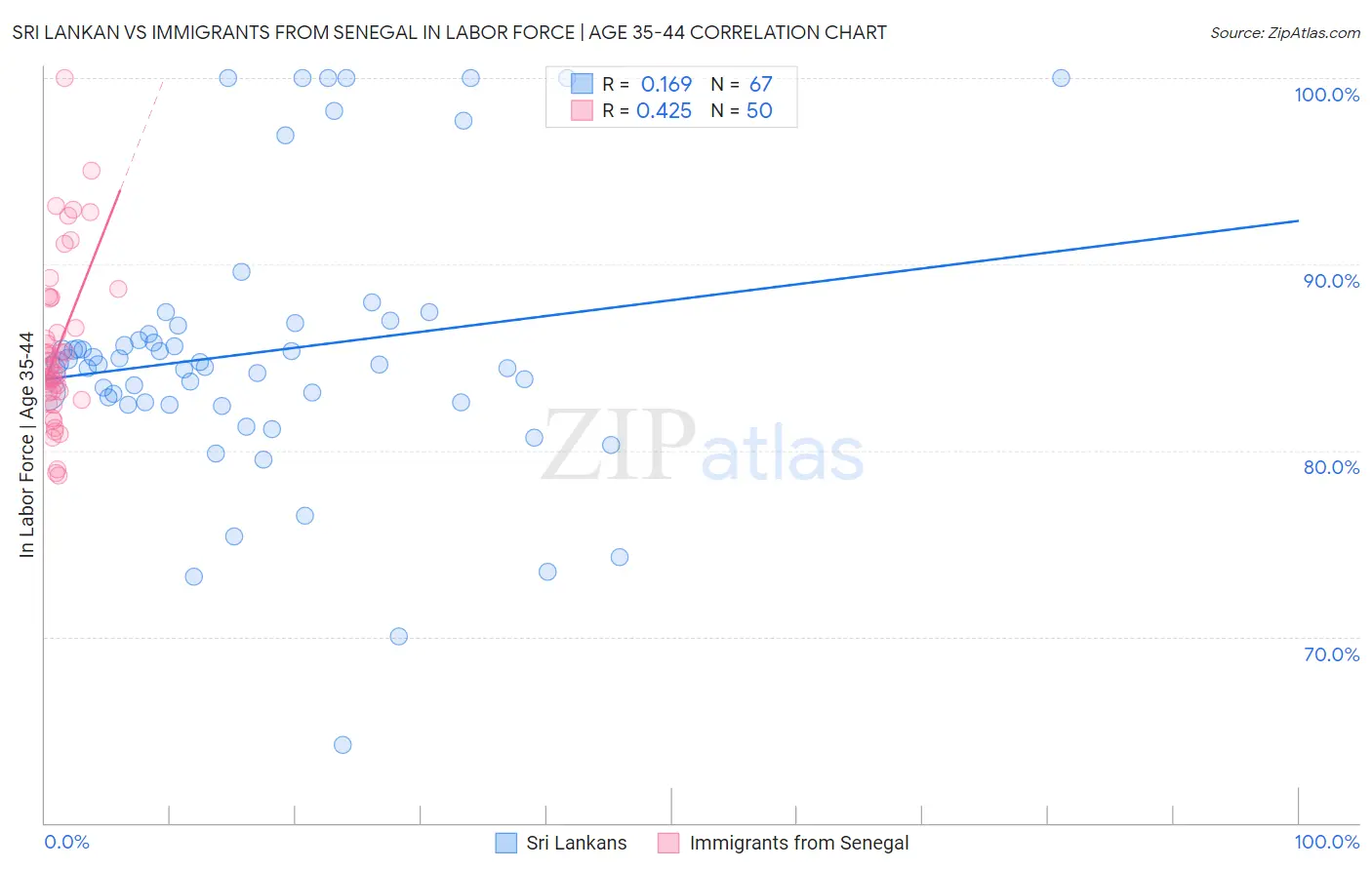 Sri Lankan vs Immigrants from Senegal In Labor Force | Age 35-44