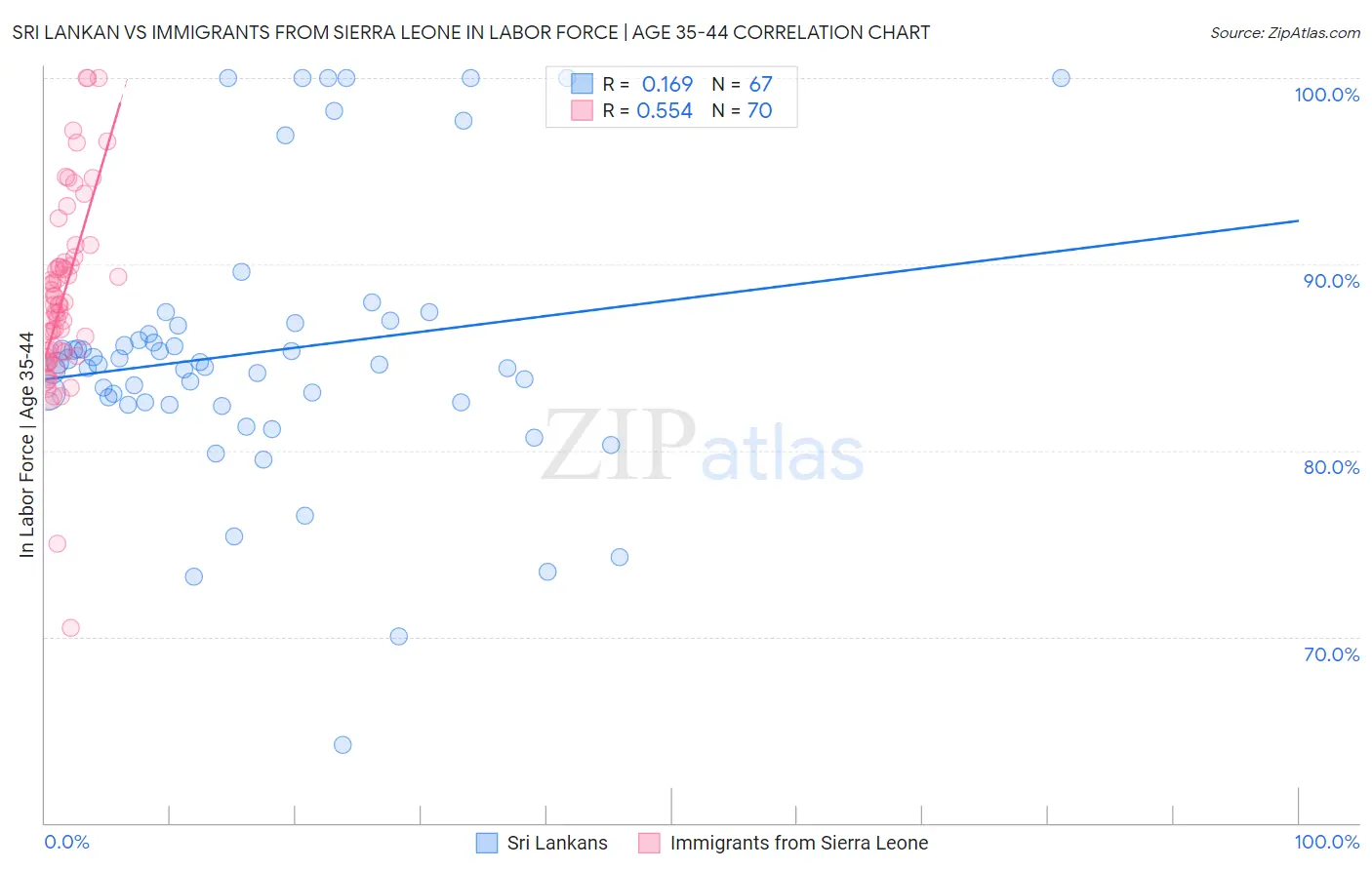 Sri Lankan vs Immigrants from Sierra Leone In Labor Force | Age 35-44