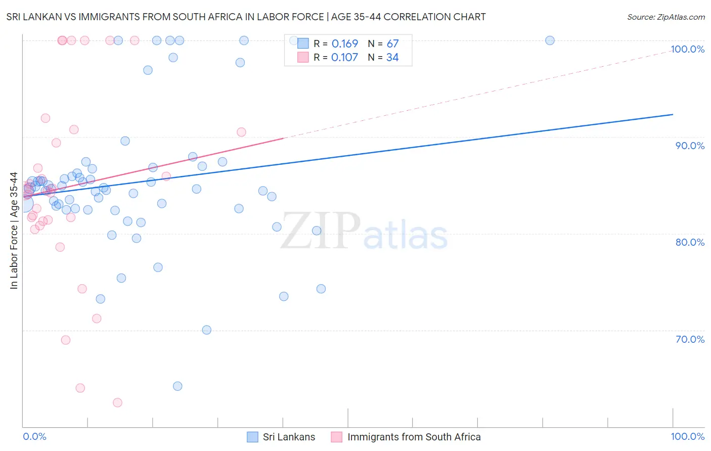 Sri Lankan vs Immigrants from South Africa In Labor Force | Age 35-44