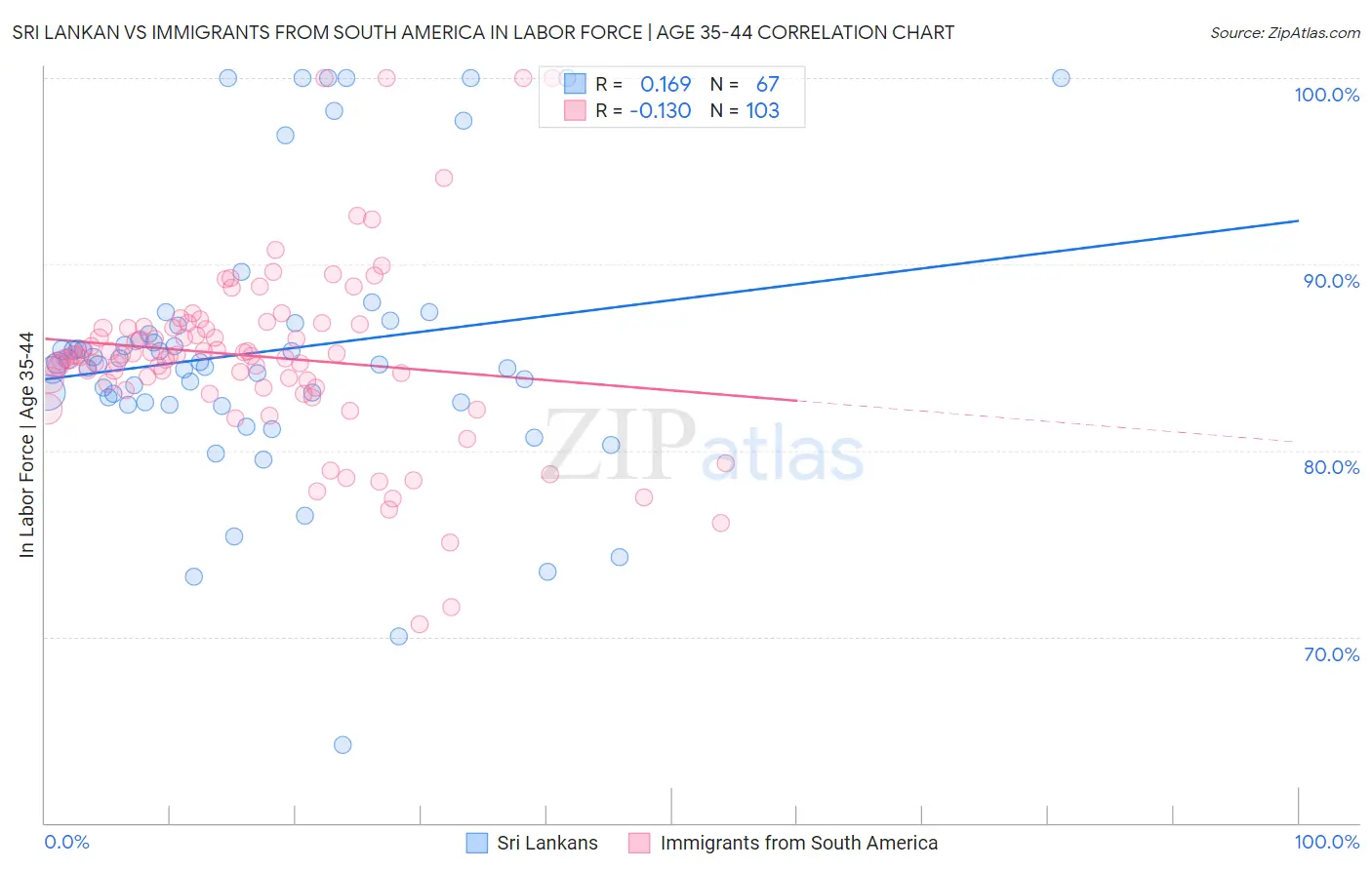 Sri Lankan vs Immigrants from South America In Labor Force | Age 35-44