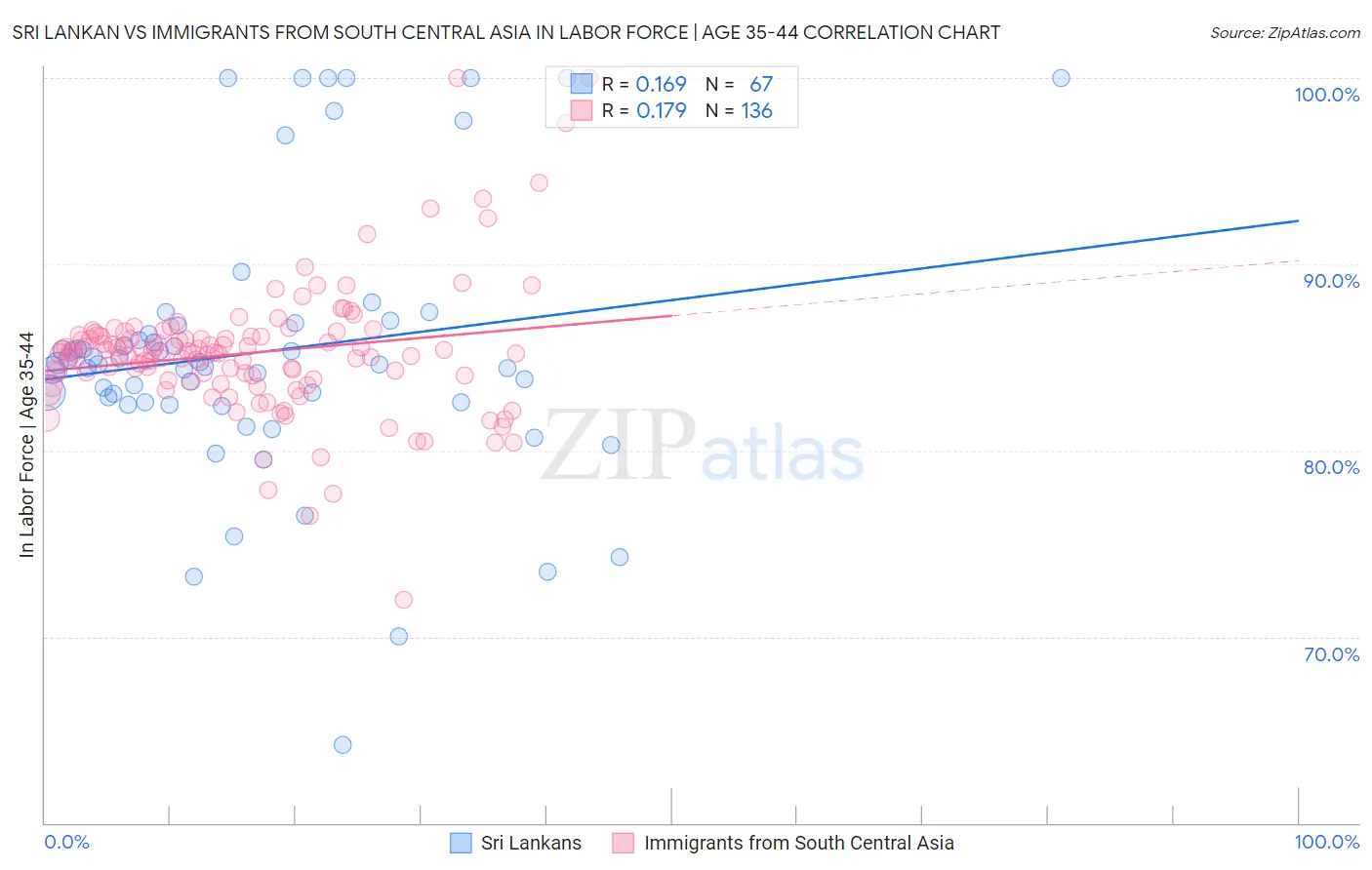 Sri Lankan vs Immigrants from South Central Asia In Labor Force | Age 35-44