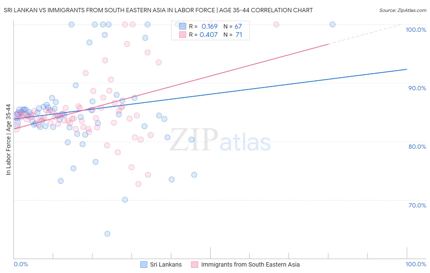 Sri Lankan vs Immigrants from South Eastern Asia In Labor Force | Age 35-44
