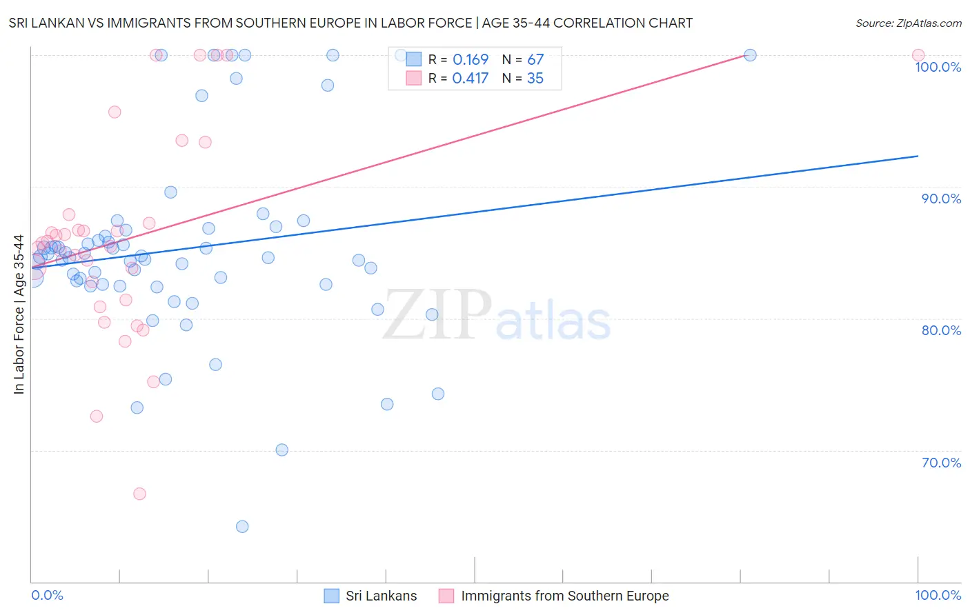 Sri Lankan vs Immigrants from Southern Europe In Labor Force | Age 35-44