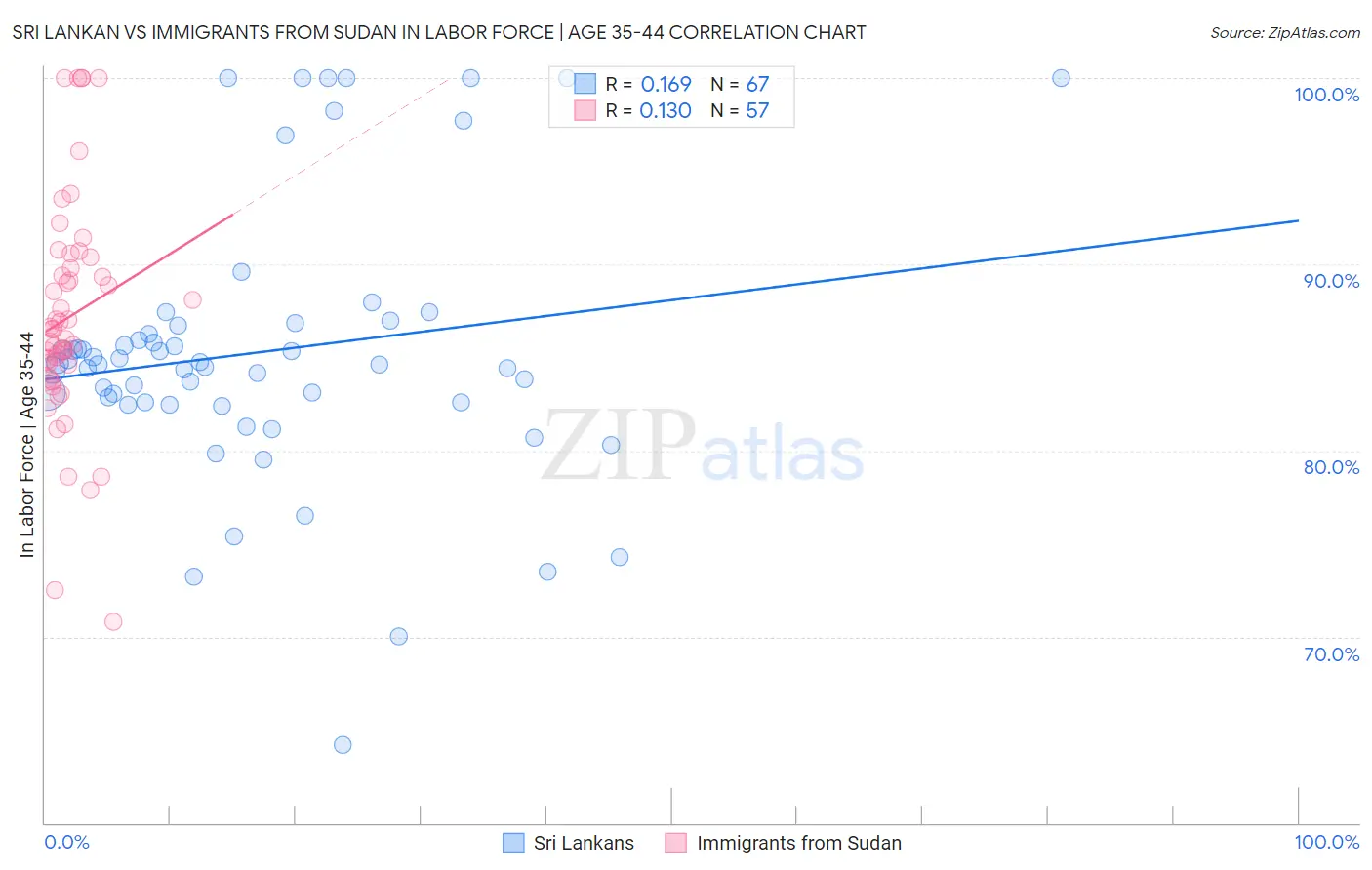 Sri Lankan vs Immigrants from Sudan In Labor Force | Age 35-44