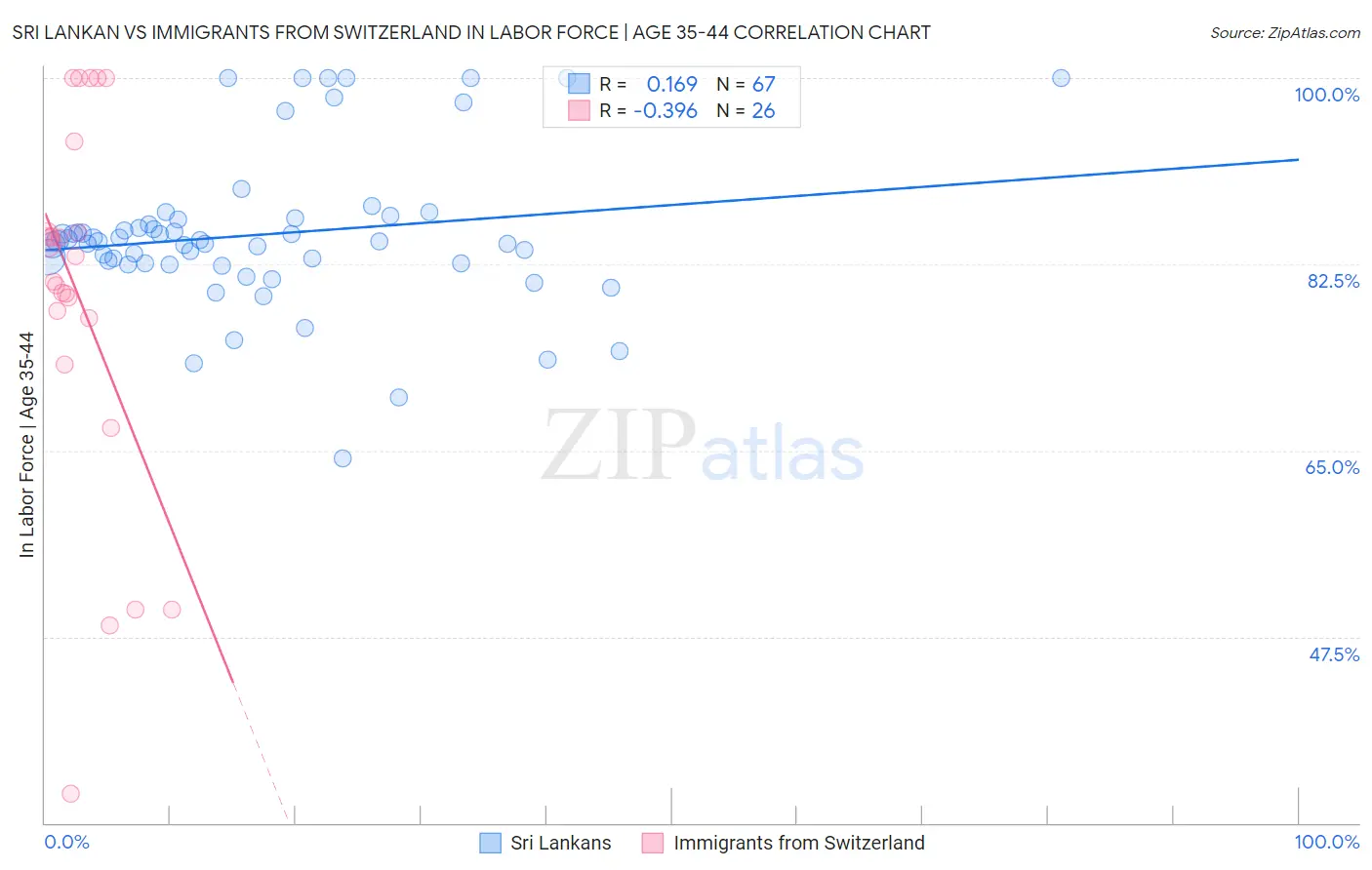 Sri Lankan vs Immigrants from Switzerland In Labor Force | Age 35-44