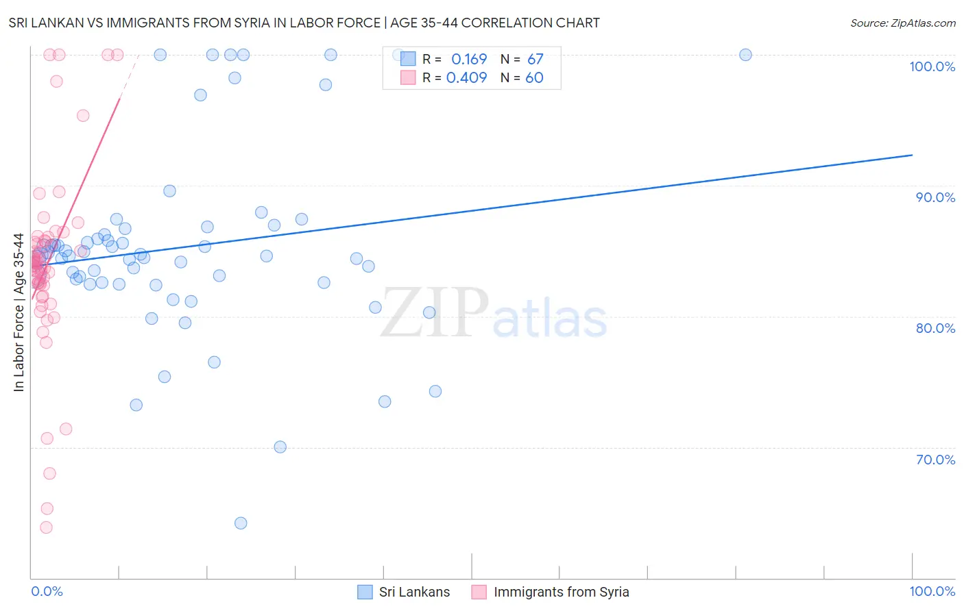 Sri Lankan vs Immigrants from Syria In Labor Force | Age 35-44